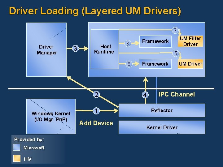 Driver Loading (Layered UM Drivers) 7 Driver Manager 3 Host Runtime 8 5 6