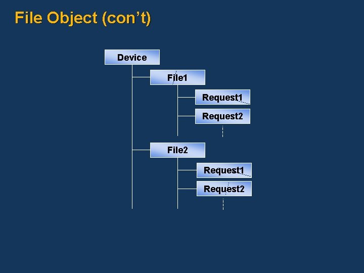 File Object (con’t) Device File 1 Request 2 File 2 Request 1 Request 2