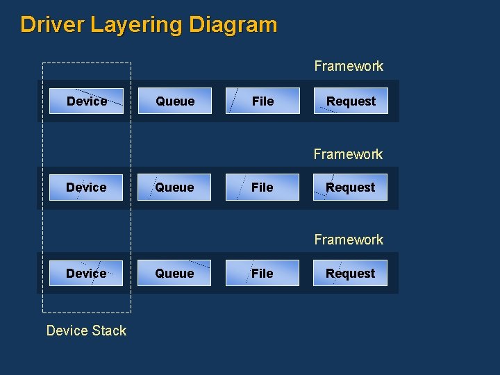 Driver Layering Diagram Framework Device Queue File Request Framework Device Stack Queue File Request