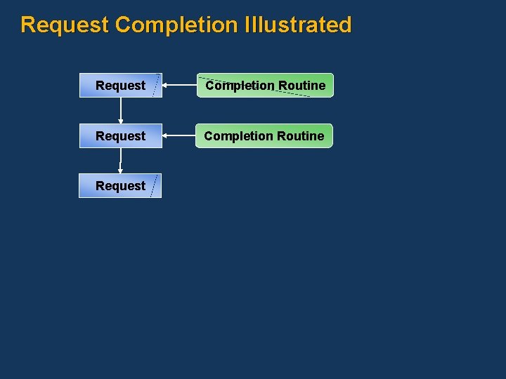 Request Completion Illustrated Request Completion Routine Request 