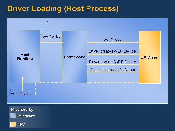 Driver Loading (Host Process) Add Device Host Runtime Add Device Driver creates WDF Device