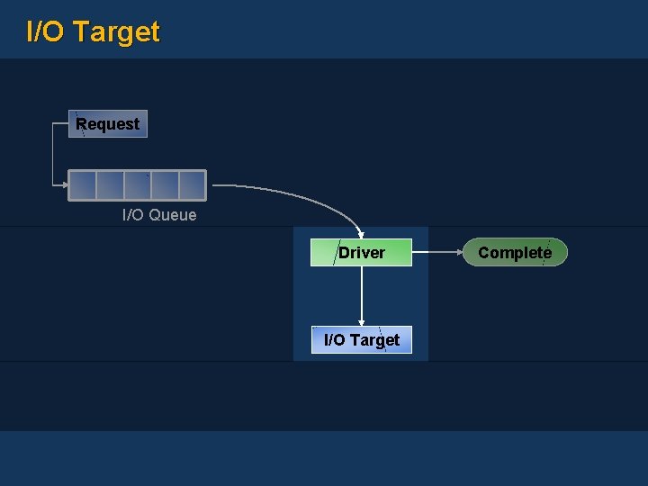 I/O Target Request I/O Queue Driver I/O Target Complete 