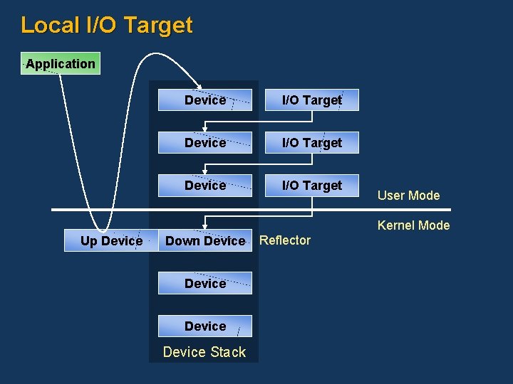 Local I/O Target Application Device I/O Target User Mode Kernel Mode Up Device Down