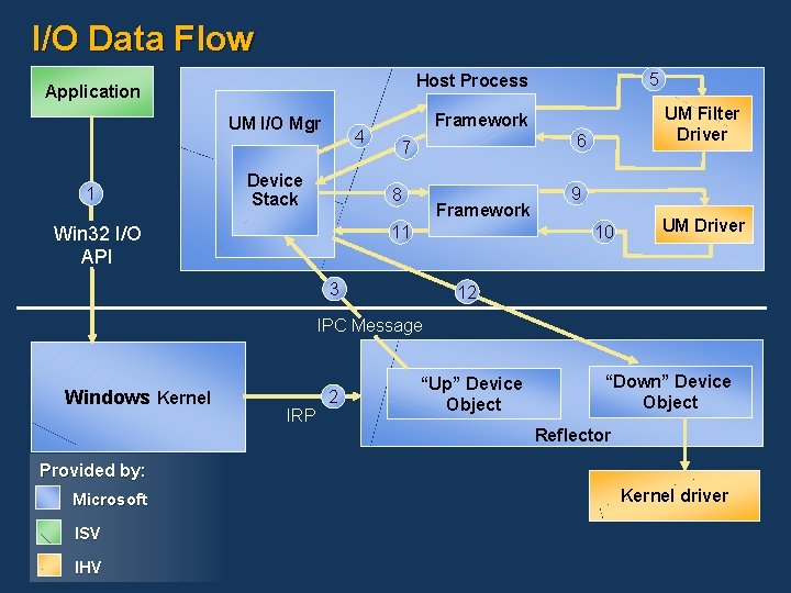 I/O Data Flow UM I/O Mgr 1 5 Host Process Application 4 Device Stack