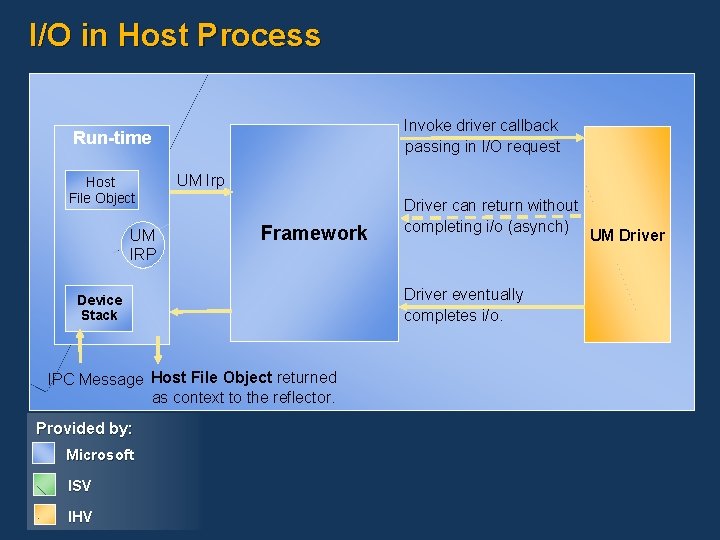 I/O in Host Process Invoke driver callback passing in I/O request Run-time Host File