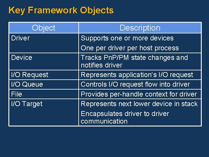 Key Framework Objects Object Driver Device I/O Request I/O Queue File I/O Target Description