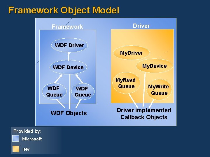 Framework Object Model Framework Driver WDF Driver My. Device WDF Queue WDF Objects Provided