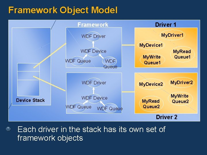 Framework Object Model Framework Driver 1 My. Driver 1 WDF Driver My. Device 1