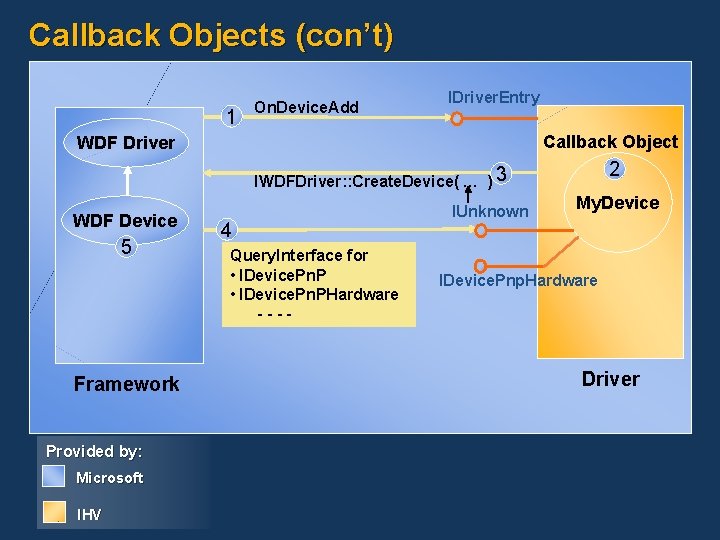 Callback Objects (con’t) 1 On. Device. Add IDriver. Entry Callback Object WDF Driver 2