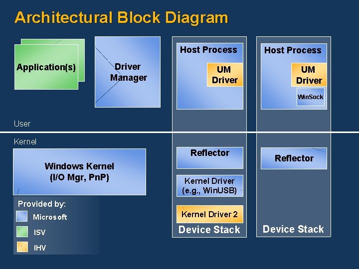 Architectural Block Diagram Application(s) Driver Manager Host Process UM Driver Win. Sock User Kernel