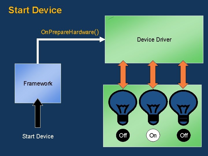 Start Device On. Prepare. Hardware() Device Driver Framework Start Device Off On Off 