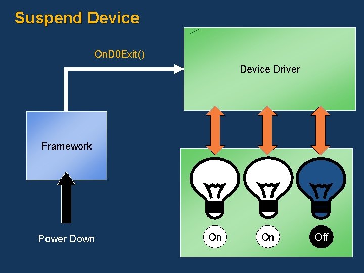 Suspend Device On. D 0 Exit() Device Driver Framework Power Down On On Off