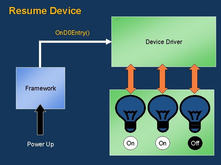 Resume Device On. D 0 Entry() Device Driver Framework Power Up On On Off