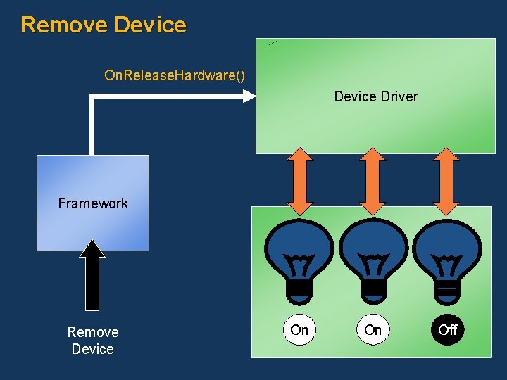 Remove Device On. Release. Hardware() Device Driver Framework Remove Device On On Off 