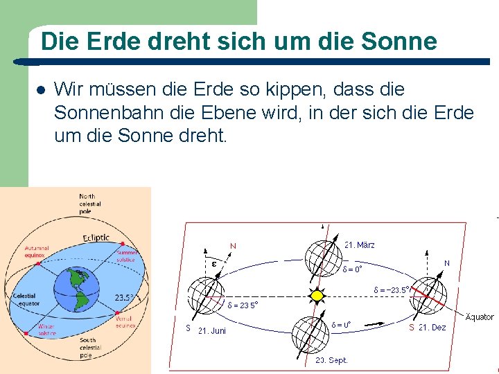 Die Erde dreht sich um die Sonne 19 Wir müssen die Erde so kippen,