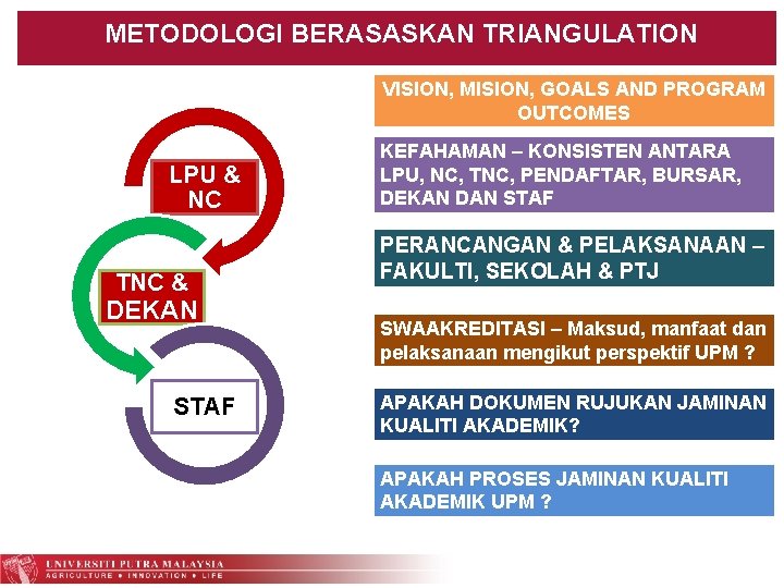 METODOLOGI BERASASKAN TRIANGULATION VISION, MISION, GOALS AND PROGRAM OUTCOMES LPU & NC TNC &