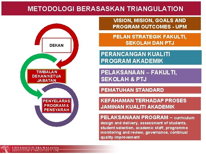 METODOLOGI BERASASKAN TRIANGULATION VISION, MISION, GOALS AND PROGRAM OUTCOMES - UPM DEKAN PELAN STRATEGIK