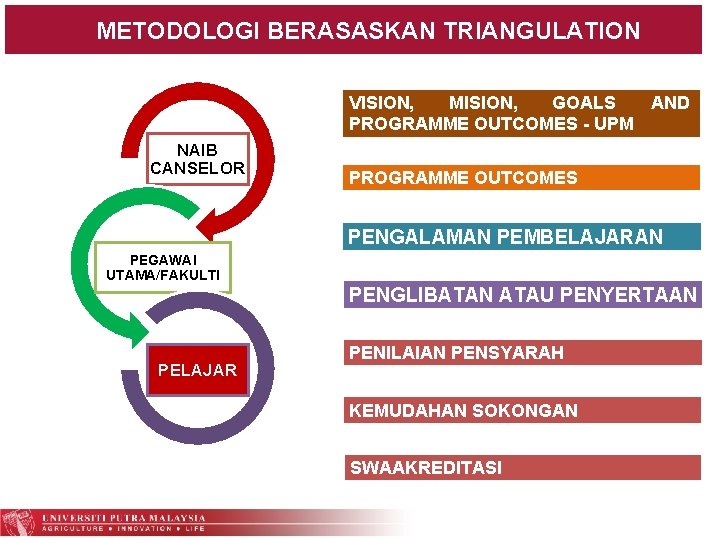 METODOLOGI BERASASKAN TRIANGULATION VISION, MISION, GOALS AND PROGRAMME OUTCOMES - UPM NAIB CANSELOR PROGRAMME