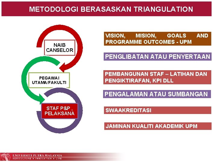 METODOLOGI BERASASKAN TRIANGULATION NAIB CANSELOR VISION, MISION, GOALS AND PROGRAMME OUTCOMES - UPM PENGLIBATAN