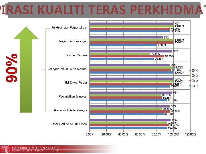 90% PIRASI KUALITI TERAS PERKHIDMAT 100% 100. 00% 96. 29% Perkhidmatan Perpustakaan 88% 100.
