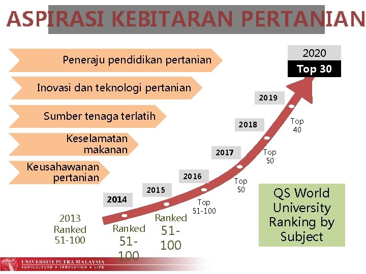 ASPIRASI KEBITARAN PERTANIAN 2020 Peneraju pendidikan pertanian Top 30 Inovasi dan teknologi pertanian 2019