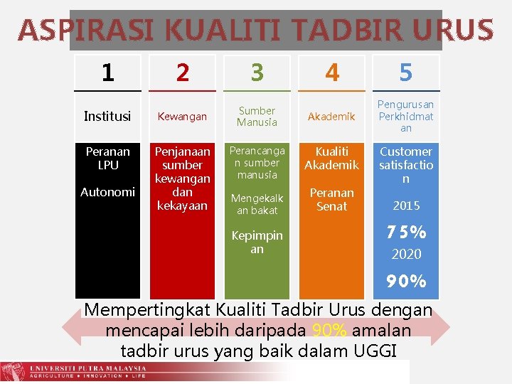 ASPIRASI KUALITI TADBIR URUS 1 4 5 Sumber Manusia Akademik Pengurusan Perkhidmat an Perancanga