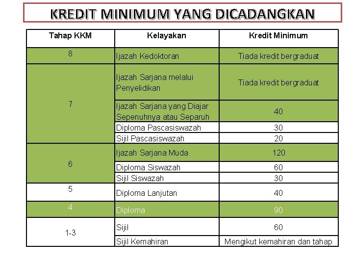 KREDIT MINIMUM YANG DICADANGKAN Tahap KKM 8 7 Kelayakan Kredit Minimum Ijazah Kedoktoran Tiada