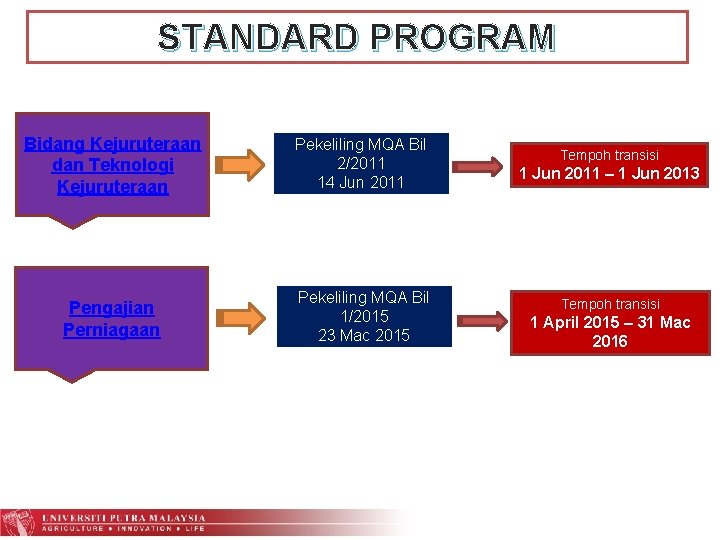 STANDARD PROGRAM Bidang Kejuruteraan dan Teknologi Kejuruteraan Pekeliling MQA Bil 2/2011 14 Jun 2011