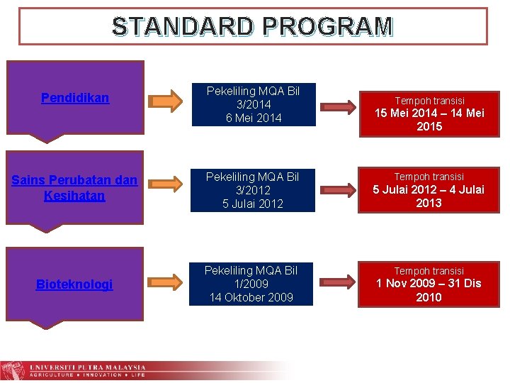 STANDARD PROGRAM Pendidikan Pekeliling MQA Bil 3/2014 6 Mei 2014 Sains Perubatan dan Kesihatan