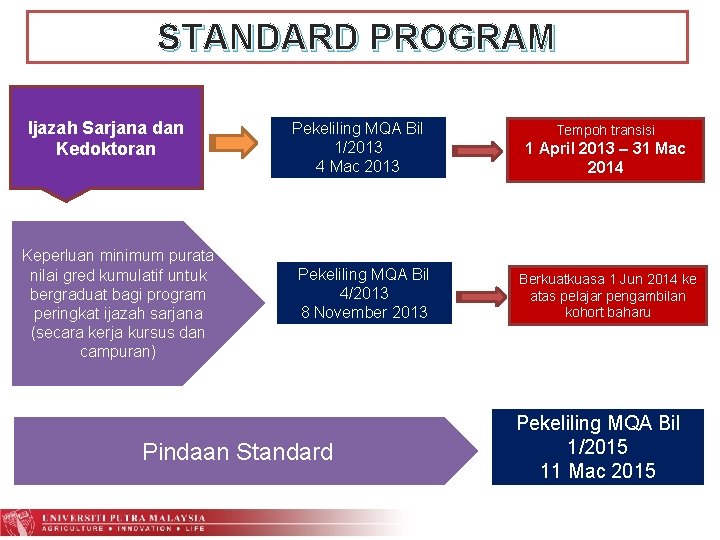 STANDARD PROGRAM Ijazah Sarjana dan Kedoktoran Keperluan minimum purata nilai gred kumulatif untuk bergraduat