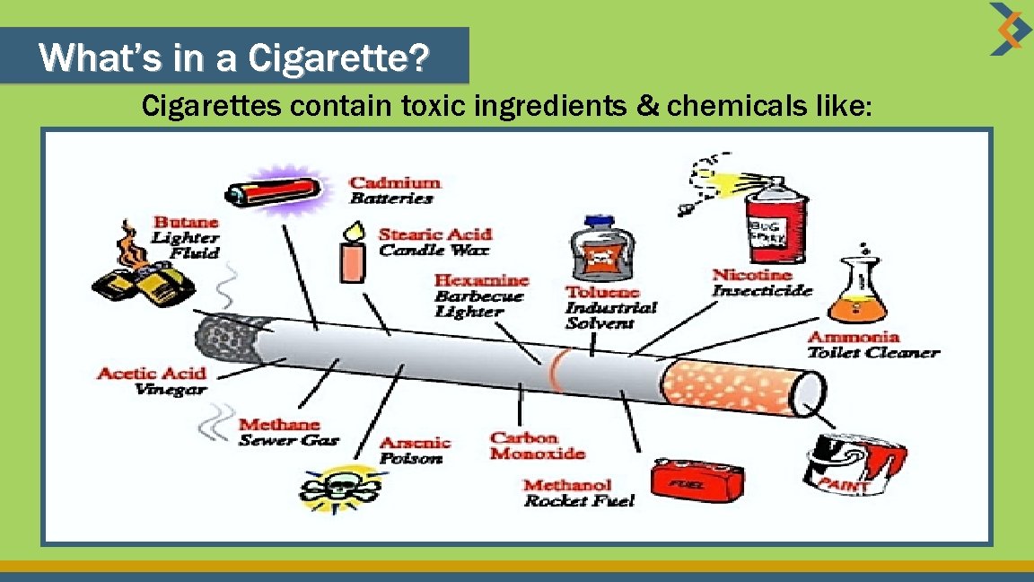 What’s in a Cigarette? Cigarettes contain toxic ingredients & chemicals like: 