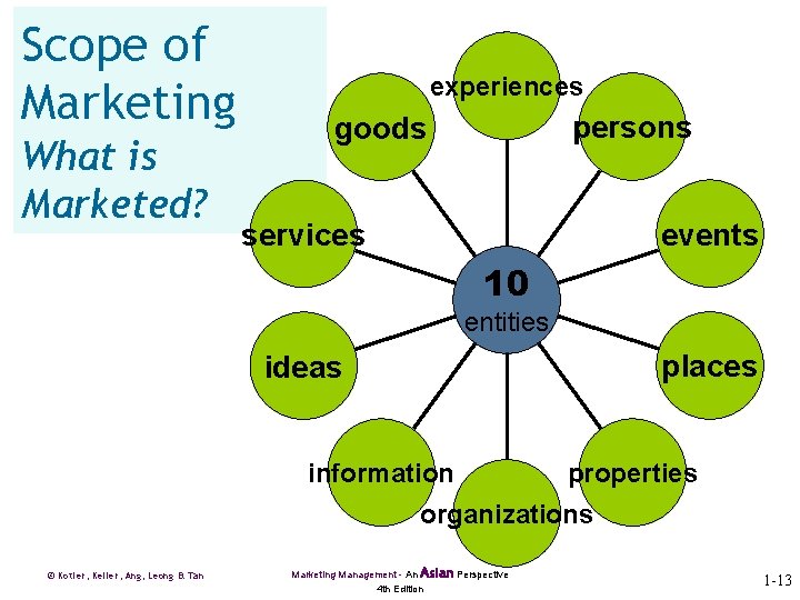 Scope of Marketing What is Marketed? experiences persons goods events services 10 entities places
