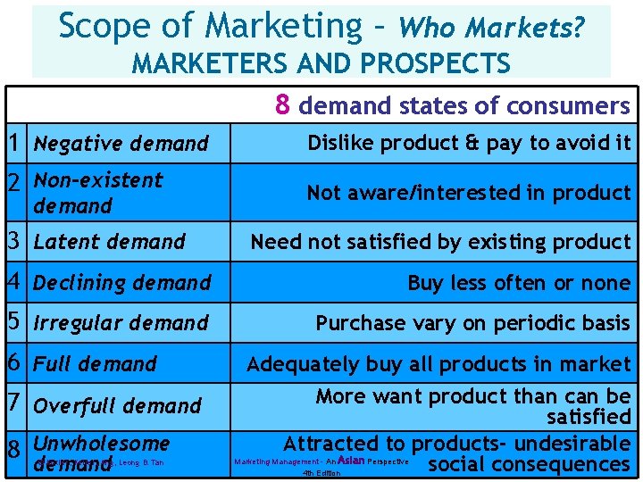 Scope of Marketing – Who Markets? MARKETERS AND PROSPECTS 8 demand states of consumers
