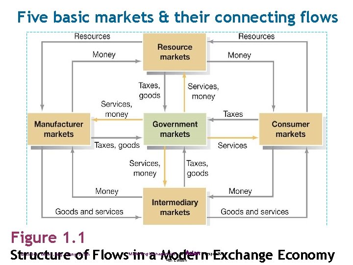 Five basic markets & their connecting flows Figure 1. 1 Asian Structure of Flows