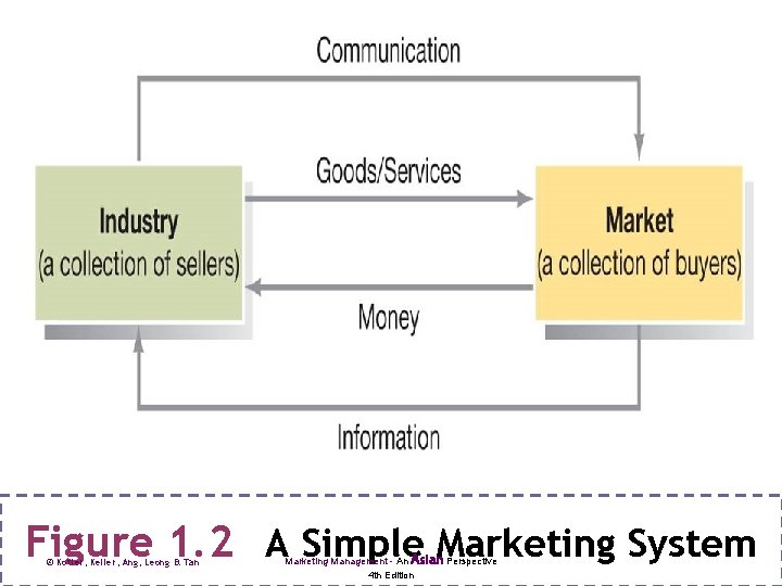 Figure 1. 2 A Simple Marketing System © Kotler, Keller, Ang, Leong & Tan