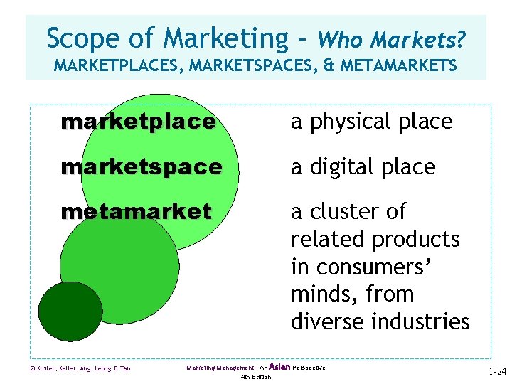 Scope of Marketing – Who Markets? MARKETPLACES, MARKETSPACES, & METAMARKETS marketplace a physical place