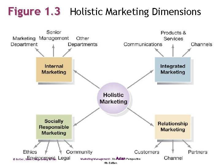 Figure 1. 3 Holistic Marketing Dimensions © Kotler, Keller, Ang, Leong & Tan Marketing