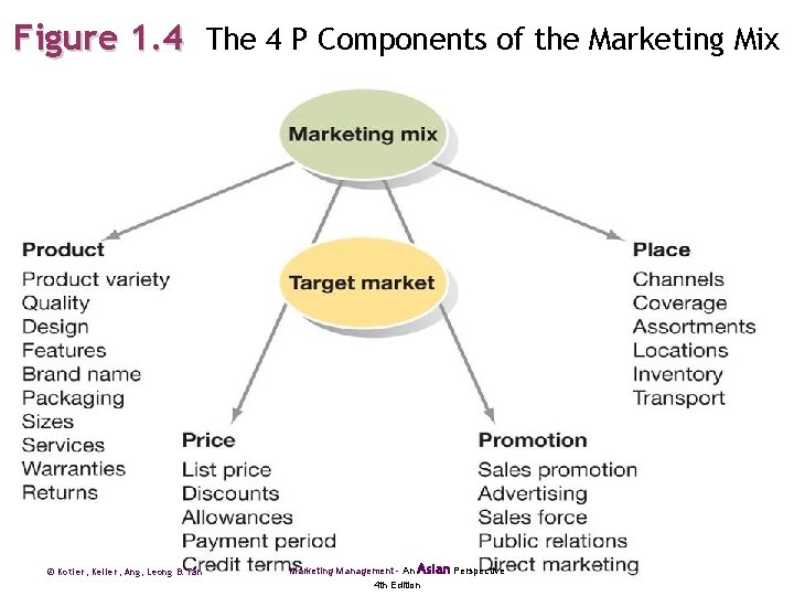 Figure 1. 4 The 4 P Components of the Marketing Mix © Kotler, Keller,