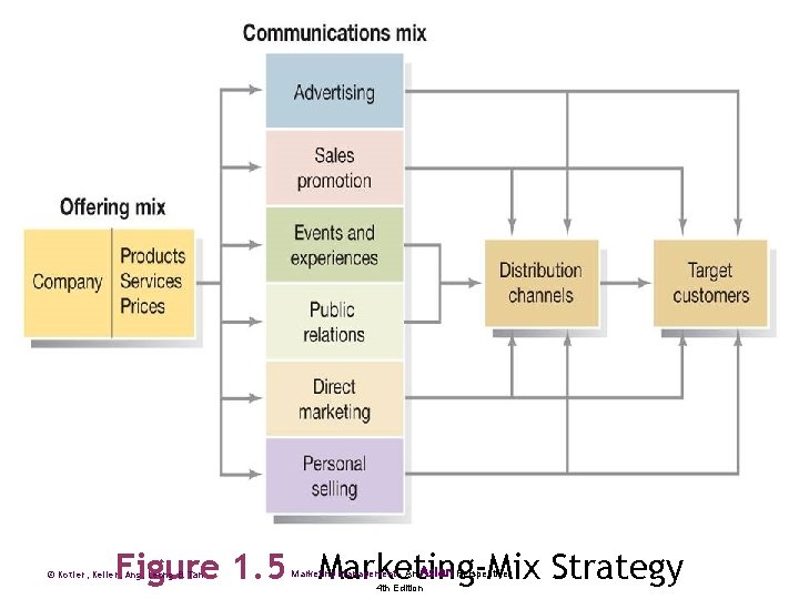 Asian Figure 1. 5 Marketing-Mix Strategy © Kotler, Keller, Ang, Leong & Tan Marketing