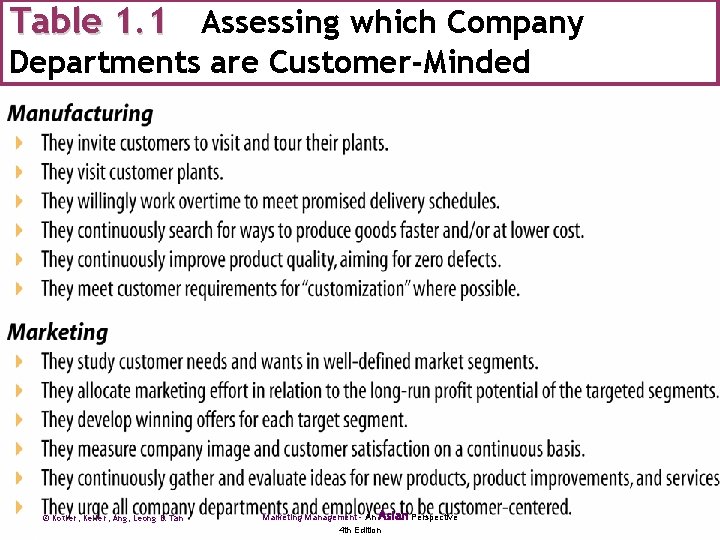 Table 1. 1 Assessing which Company Departments are Customer-Minded © Kotler, Keller, Ang, Leong