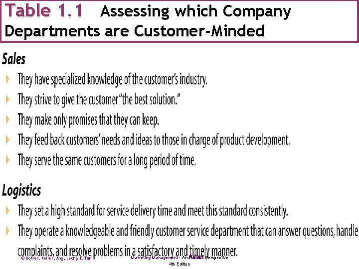 Table 1. 1 Assessing which Company Departments are Customer-Minded © Kotler, Keller, Ang, Leong