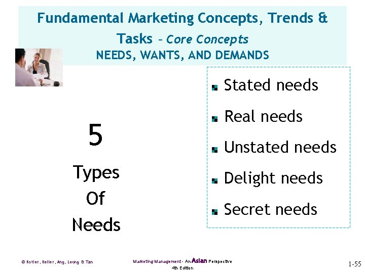 Fundamental Marketing Concepts, Trends & Tasks – Core Concepts NEEDS, WANTS, AND DEMANDS Stated