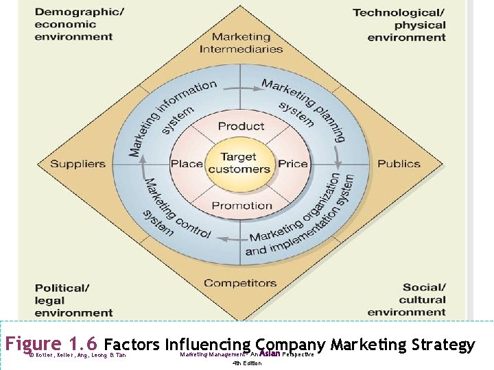 Figure 1. 6 Factors Influencing Company Marketing Strategy Asian © Kotler, Keller, Ang, Leong