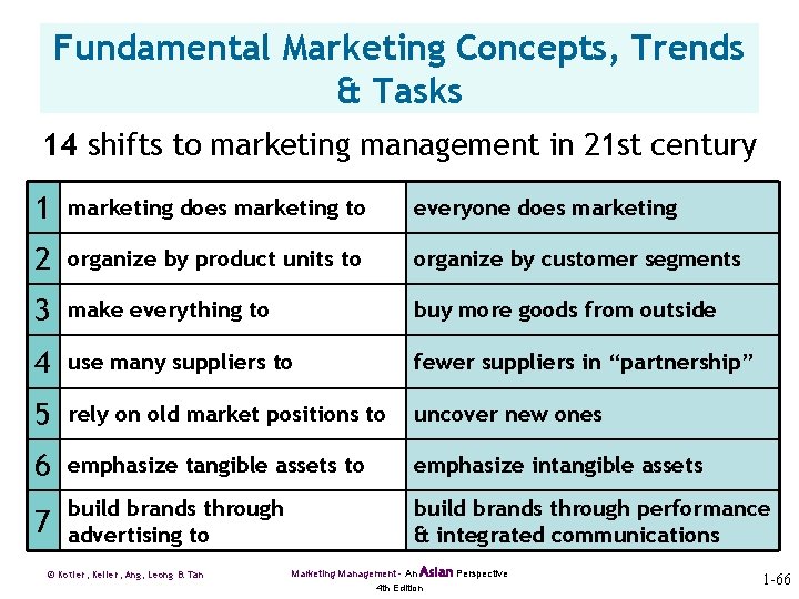Fundamental Marketing Concepts, Trends & Tasks 14 shifts to marketing management in 21 st