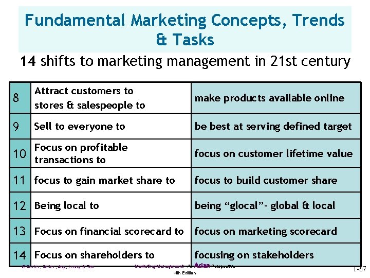 Fundamental Marketing Concepts, Trends & Tasks 14 shifts to marketing management in 21 st