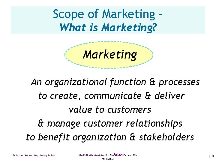 Scope of Marketing – What is Marketing? Marketing An organizational function & processes to