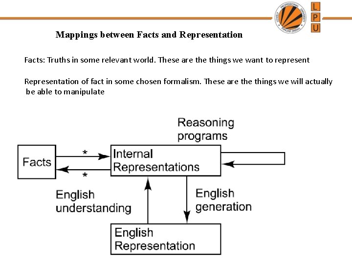 Mappings between Facts and Representation Facts: Truths in some relevant world. These are things