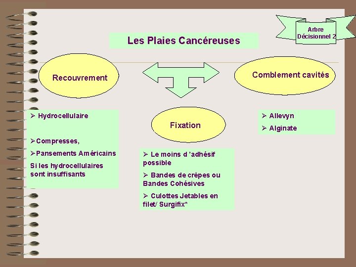 Arbre Décisionnel 2 Les Plaies Cancéreuses Comblement cavités Recouvrement Ø Hydrocellulaire Ø Allevyn Fixation Arbre Décisionnel 2 Les Plaies Cancéreuses Comblement cavités Recouvrement Ø Hydrocellulaire Ø Allevyn Fixation
