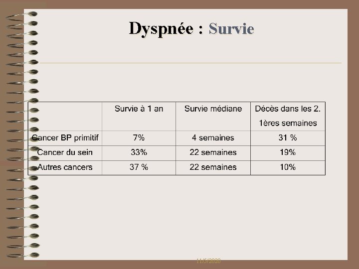 Dyspnée : Survie 11/5/2020 Dyspnée : Survie 11/5/2020
