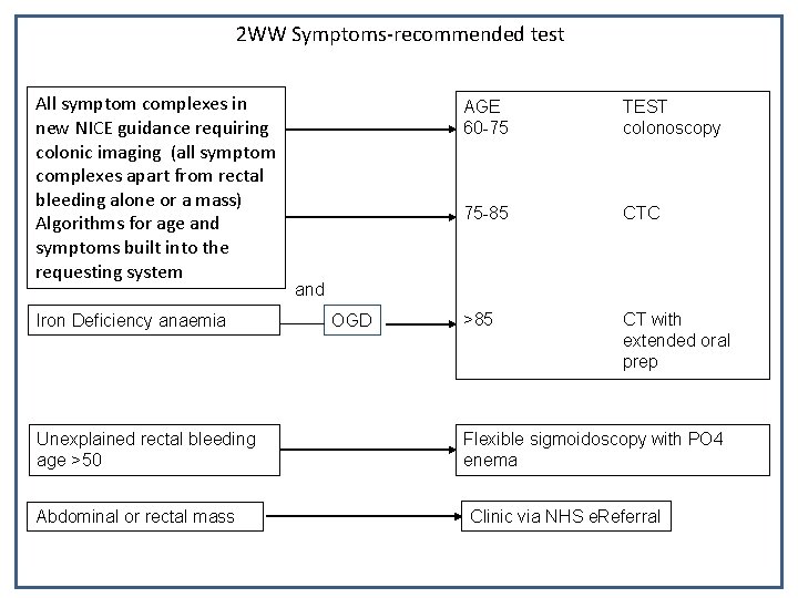 2 WW Symptoms-recommended test All symptom complexes in new NICE guidance requiring colonic imaging 2 WW Symptoms-recommended test All symptom complexes in new NICE guidance requiring colonic imaging